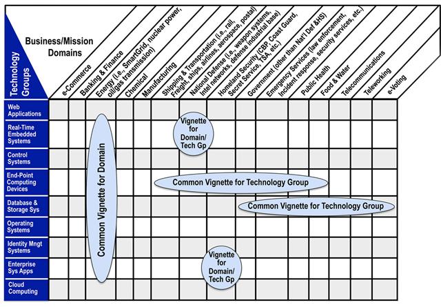 CWRAF Technology Group vs Business/Mission Domain Matrix