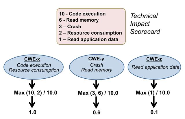 Technical Impact Calculator Scorecard