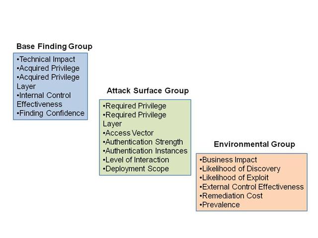 CWSS Metric Groups